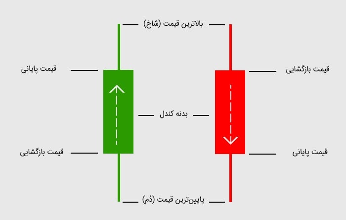 آموزش الگوهای کندل استیک(شمع ژاپنی)